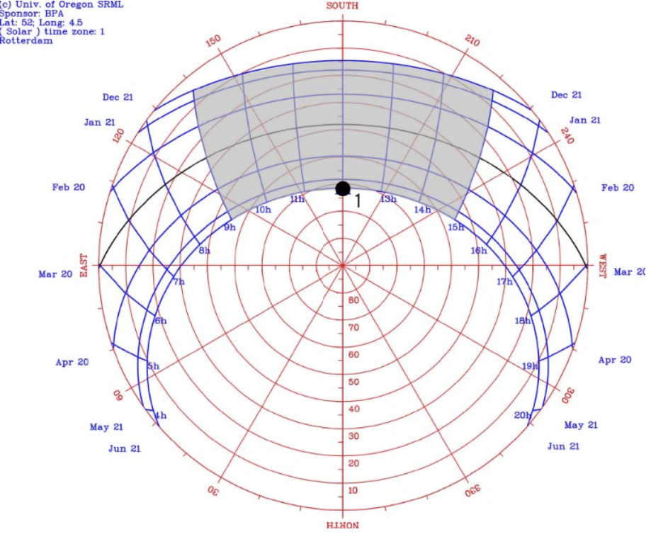 <p><span>Referring to Solar Chart, the shaded area represents:</span></p>