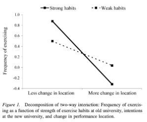 <p>found when assessing frequency of exercising behaviour:</p><ul><li><p>those with stronger habits were much more disrupted by changes in external (location) cues, so were much less frequently exercising on average → strength of habit associated with lack of flexibility + stronger ties to contextual cues</p><ul><li><p>also perceived more change on average than those with weak habits</p></li></ul></li><li><p>those with weaker habits were less disrupted by location change, so were more adaptable to new circumstances → habit less likely to be broken</p></li></ul><p></p>