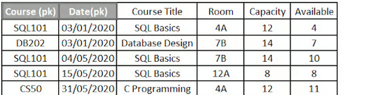 <p>2nd normalised form.</p><p></p><p>Rules:</p><p>-It is already in 1NF</p><p>-No partial dependencies (all field must depend on the primary key so if not create a new table)</p><p></p><p>In the picture it is not in 2NF as course titile doesnt depend on the data so its a partial dependency on the composite key</p>