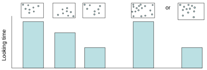 <p>Xu + Spelke (2000) → if you habituate 6mos to an array of 8 dots, they won’t dishabituation to 12 dots BUT will for 16 dots</p><ul><li><p>Infants represent number but representation is noisy</p></li><li><p>Can only distinguish doubling</p></li></ul><p></p>