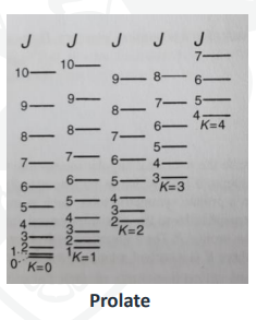<p>Higher K states lie higher in energy as more rotation around the symmetry axis requires more energy.</p>