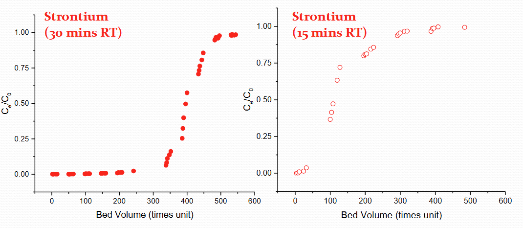 <p>30 min vs 15 min</p>