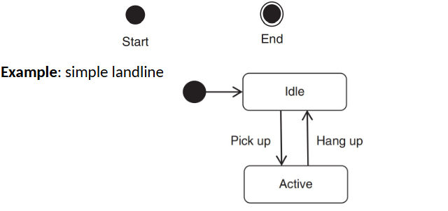 <p>Initial state is indicated using initial state marker</p><p>Final state is option. Indicated by final state marker</p>