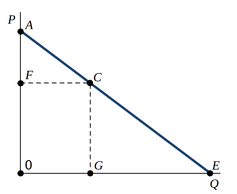 <p>ε = EC/AC</p><p>… = GE/GC * GC/FC = GE/FC</p>