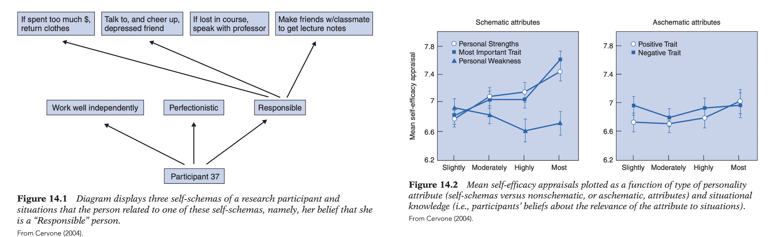 <p><strong>Contextual perspective:</strong> personality = person <span data-name="left_right_arrow" data-type="emoji">↔</span> context (reciprocal interaction); inseparable from interpersonal/social/cultural/developmental contexts; extends social-cognitive approaches through broader contemporary research; complements (≠ replaces) traditional theories (analogous to Ch. 9 biological foundations); humans studied as meaning-makers (interpret/construct situations), not merely biological organisms; person + context dynamically co-construct each other (≠ independent causes).</p><p class="p1"><strong>Context:</strong> no fixed psychological meaning; meaning actively constructed through interpretation; personality both shapes contexts and is shaped by them; contexts consist largely of other people + socially constructed meanings.</p><p class="p1"></p><p class="p1"><strong>Consistency:</strong> cross-situational consistency explained (≠ broad traits alone) by subjective meaning; objectively different situations become psychologically equivalent when they activate the same self-schemas/goals/beliefs (e.g., competitive person construes party, exam, sport, politics as competition) → similar appraisals/behavior across contexts.</p><ul><li><p class="p1"><strong>KAPA (Knowledge-and-Appraisal Personality Architecture):</strong> (1) Knowledge (stable; self-schemas, goals, beliefs, world knowledge) + (2) Appraisals (dynamic evaluations of situation meaning + coping ability); stable knowledge → shapes appraisals → consistent self-efficacy/behavior across subjectively similar (≠ objectively similar) situations.</p><ul><li><p class="p1"><strong>Evidence:</strong> participants identified self-schemas → linked situations to schemas → rated self-efficacy; (a) positive self-schemas → consistently higher self-efficacy; (b) negative self-schemas → consistently lower self-efficacy; (c) effects absent for nonschematic traits → stable self-knowledge organizes diverse situations into coherent psychological categories.</p></li></ul></li></ul><p class="p2"></p><p class="p2"><strong>→ Person–situation relation:</strong> rejects person vs. situation dichotomy; situations possess no fixed meaning independent of the individual; personality helps construct what situations psychologically are → person and context dynamically interdependent, continuously shaping one another → explains behavior and consistency more accurately than separate person/situation effects.</p>