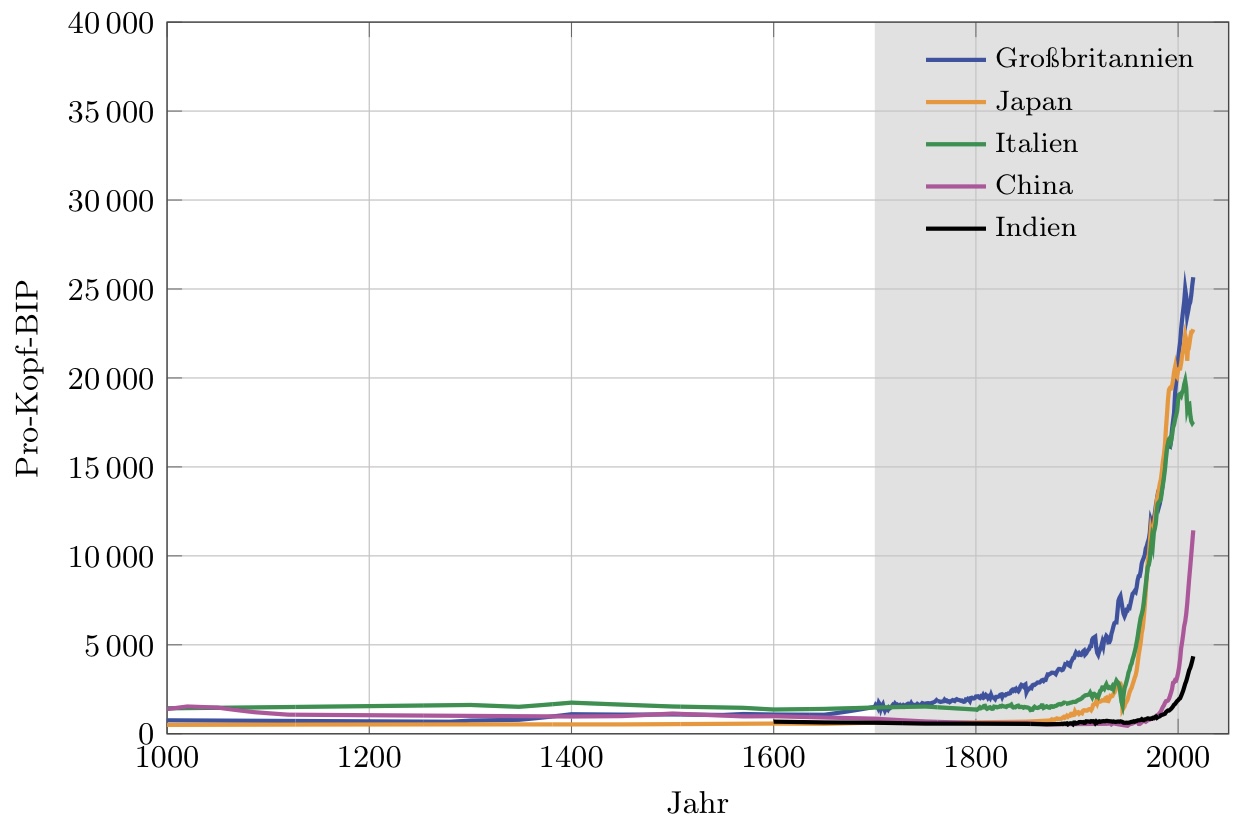 <p>von 1000-1700</p><ul><li><p>BIP pro Kopf konstant</p></li><li><p>ab 1700 starker Einkommensanstieg (zuerst GB)</p></li><li><p>später Aufholprozess anderer Länder (wachsende Wachstumsunterschiede)</p></li></ul><p></p>