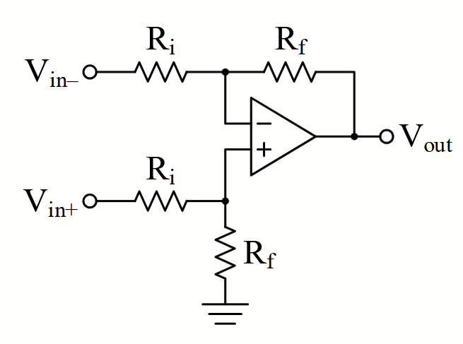 <p>V_out = (V_in+ − V_in−) × [R_f / R_i]</p><p>Amplifies the difference between two inputs.</p><p>Uses MATCHED resistor pairs, voltage divider configuration (R_i on both inputs, R_f on both feedback paths)</p>