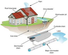 <p>A sewer that conveys storm water.</p>