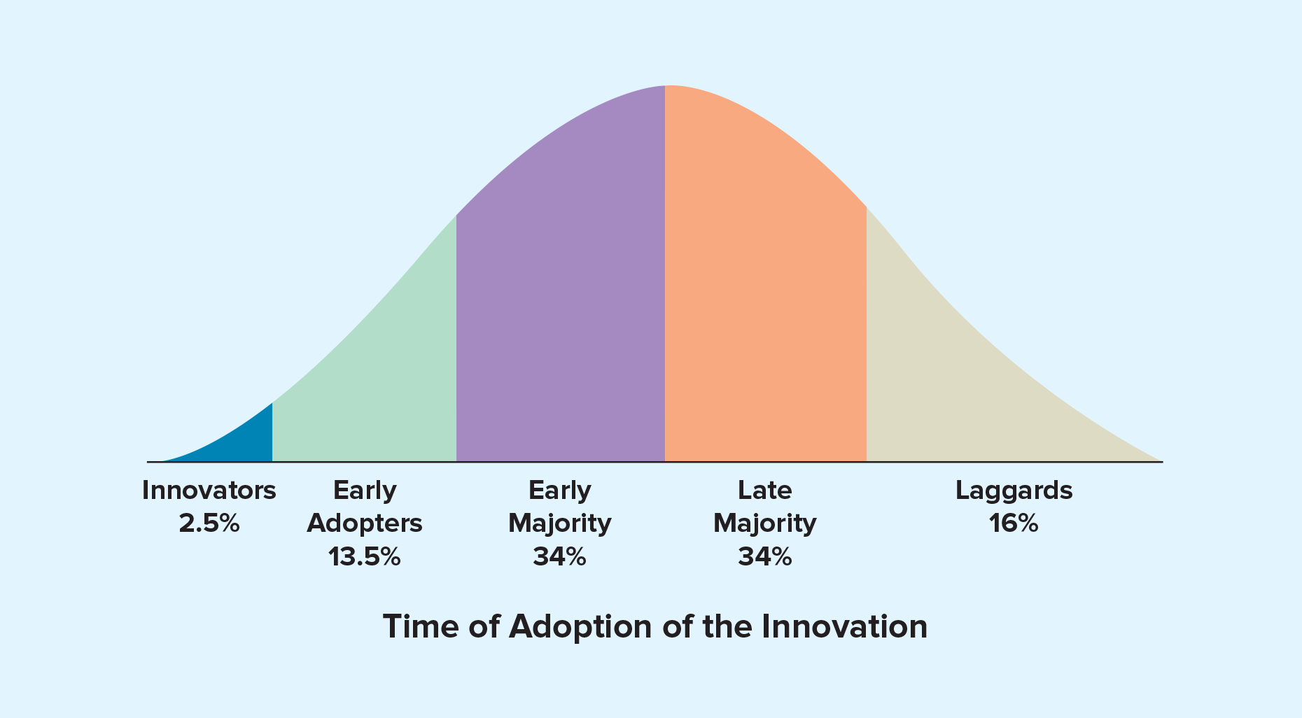 <ul><li><p>investors</p></li><li><p>early adopters</p></li><li><p>early majority</p></li><li><p>late majority</p></li><li><p>laggards</p></li><li><p>predict customers, help develop effective promotion, price, marketing</p></li></ul><p></p>