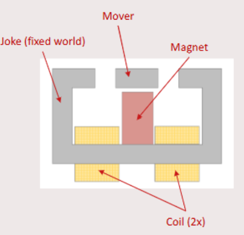 <p>By maximizing the coil area and minimizng the coil length. </p>