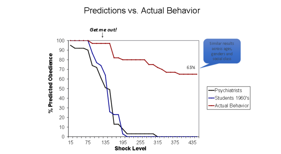 <p><strong>Milgram experiment</strong>: Subjects are asked to give their partner in the experiment an electric shock when given the incorrect answer that increases per wrong answer. Tests subjects obedience to orders.</p><ul><li><p>Psychiatrists and students assumed that obedience would drop to zero around 200-315 volts </p></li><li><p><strong>obedience remained at 65% at 435 volts</strong></p></li></ul><p></p>