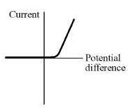 <p>what is this the current-pd graph of?</p>
