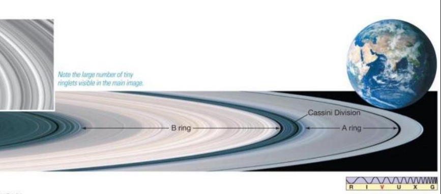 <ul><li><p>Saturn’s rings to be much more complex than originally thought</p><ul><li><p>composed of thousands of ringlets</p><ul><li><p>spokes</p></li><li><p>shepherds moons </p></li></ul></li></ul></li></ul><p></p>