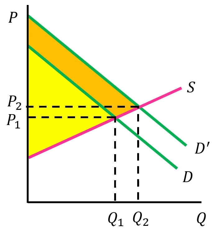 <ul><li><p>When the government enforces standardizing regulations, it can reduce consumers uncertainty. Reducing uncertainty increases consumer demand and therefore increases total market surplus</p><ul><li><p>e.g. food regulations, cigarette regulations, etc. </p></li></ul></li><li><p>This happens more often than we notice</p></li></ul><p></p>