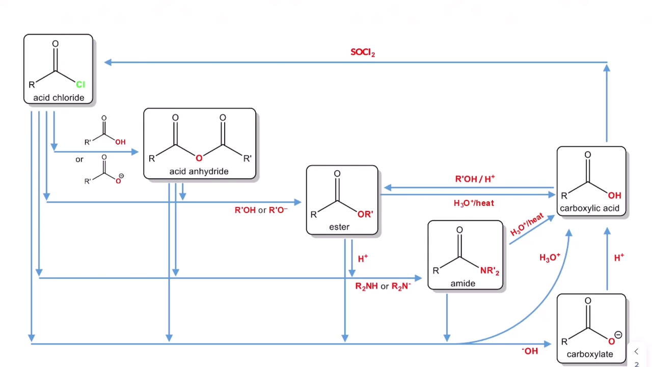 <p>Due to resonance, they WANT ELECTRONS more than they want nucleophiles.</p><ul><li><p>They also have more steric hinderance, which makes it hard for Nucs to get in. </p></li></ul><p></p>