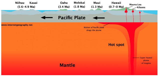 <ul><li><p>crust, the magma extrudes through is quite dynamic</p><ul><li><p>stationary source of magma under plate if moving</p><ul><li><p>make way through curst to surface and firms a volcano</p><ul><li><p>eventually, curst moves volcano off hot spout and lava stops erupting</p><ul><li><p>still active and will create a new volcano</p></li></ul></li></ul></li></ul></li></ul></li></ul><p></p>