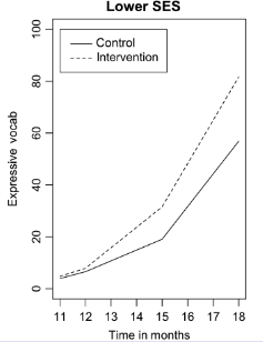 <p>found when followed up at 18 months, infants in the intervention condition had their vocabulary grow 10.57 words a month, in comparison to 6.64 words/month in control condition</p><ul><li><p>found no effect for higher SES children → shows that contingency talk interventions can possibly close the gap between those with low + high SES </p></li></ul><p></p>