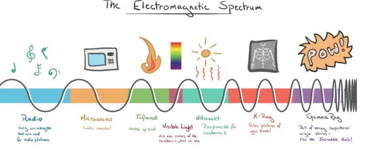 <p>energy that travels thorugh space or matter</p><ul><li><p>electromagnetic (EM) </p></li><li><p>particulate</p></li></ul><p></p>