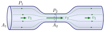 <p>Bernoulli’s Principle</p>