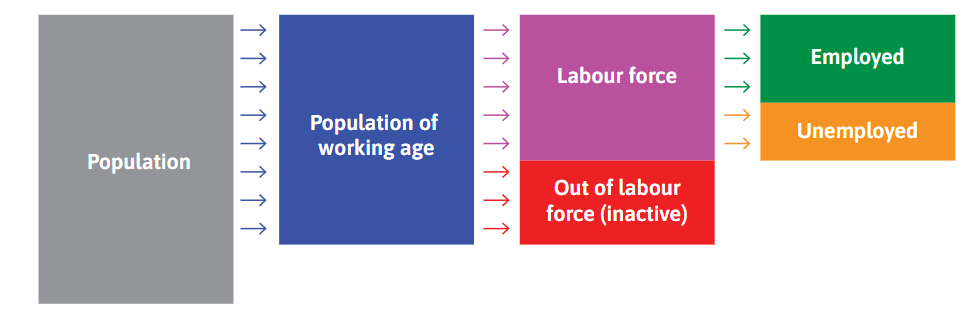 <p>-Note that the population of working age is usually 15-64. </p><p>-Out of the labour force means one is not in work, or not seeking any work.</p>