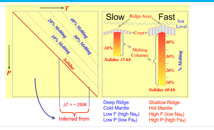 <ul><li><p><strong>High F </strong>= <strong>Low Na </strong>(larger mantle column due to more decompression)</p></li><li><p><strong>High P </strong>= <strong>High Fe</strong> ()</p></li></ul><p></p>