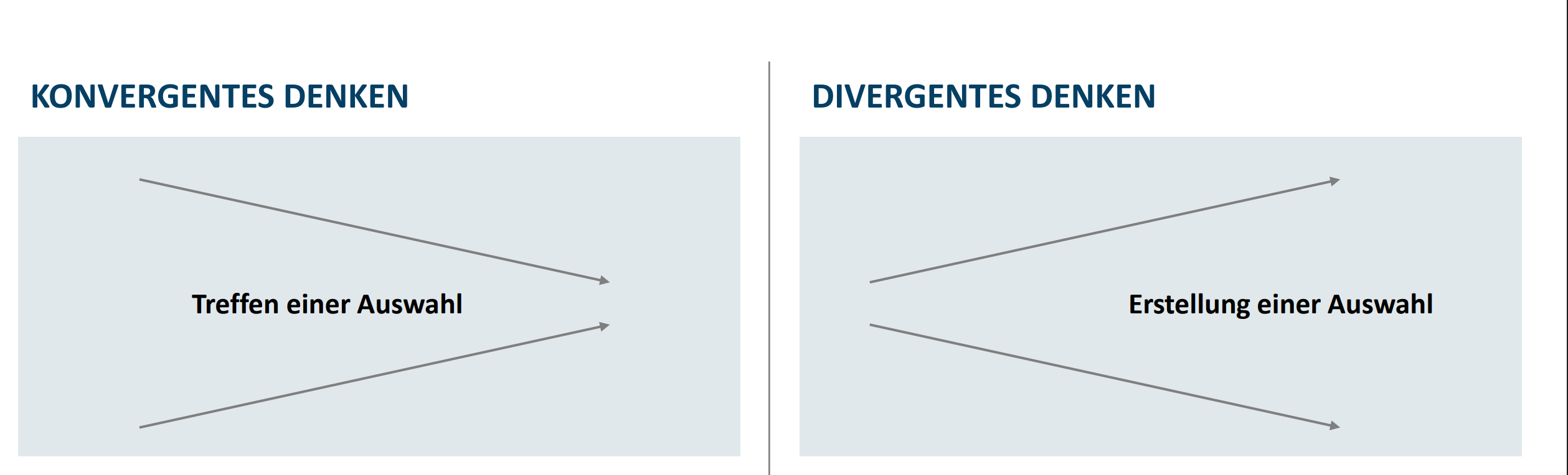 <ul><li><p><strong>Konvergentes Denken:</strong></p><ul><li><p>Urteil</p></li><li><p>Entscheidungen</p></li><li><p>Prüfung und Bewertung</p></li><li><p>z.B. generierte Ideen bewerten, prüfen, auswählen</p></li></ul></li><li><p><strong>Divergentes Denken:</strong></p><ul><li><p>Vorstellungskraft</p></li><li><p>Neue Möglichkeiten generieren</p></li><li><p>z.B. Viele Ideen generieren</p></li></ul></li><li><p><strong>Beispiel: </strong>Konservendose und Glas kombinieren zu einem Behälter mit Schraubdeckel</p></li></ul><p><strong>→ Organisation der Ideen und Informationen mit Hilfe des konvergenten Denken → Zusammenfügung in einer organisierten, strukturierten Weise</strong></p><p></p>