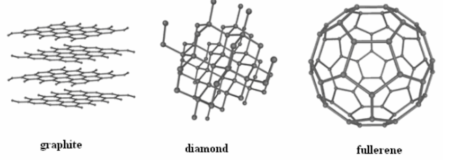 <p>Carbon exists in several forms including graphite, diamond, and fullerenes. Each solid has carbon atoms forming a specific pattern and are held together by covalent bonds. </p>