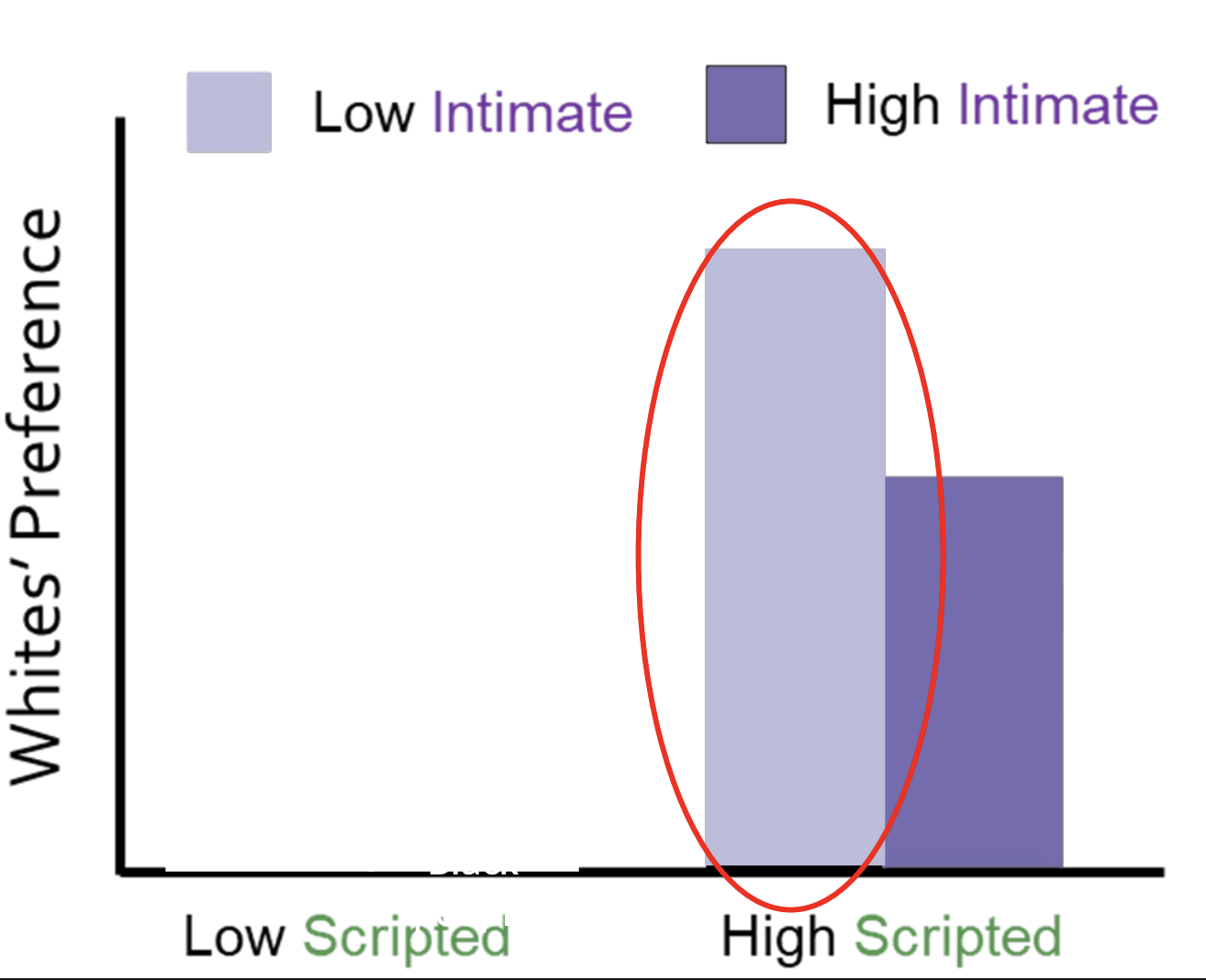 <p>White ppl prefer interactions w/ Black ppl that are more scripted and less intimate</p>