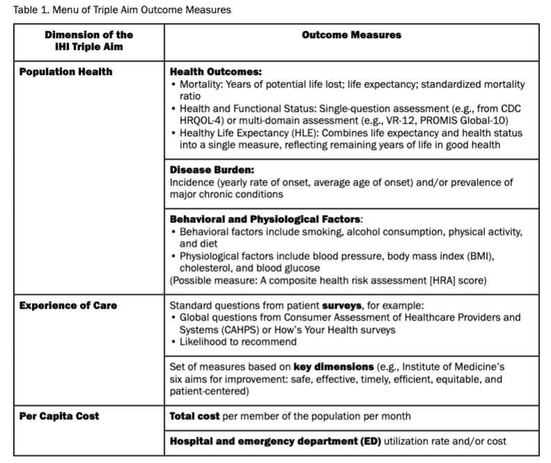 <ol><li><p><strong>health outcomes</strong></p></li><li><p><strong>disease burden </strong></p></li><li><p><strong>behavioral & physiological factors </strong></p></li></ol><p></p>