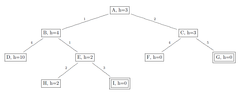 <p>[game-tree] Consider the search tree below. The initial state is at the top, and the goal states are G and I, represented by the double-bordered rectangles. (Note that this is a search tree. The edges are directed.)Give a chronologically ordered list of the nodes visited (including the final goal node) for each search strategy</p><p>.Best-First Search</p>
