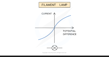 <p>S-shaped curve through origin; gradient decreases as |V| increases (resistance increases) </p><p>[DRAW: I-V graph for filament lamp showing S-shaped curve]</p>