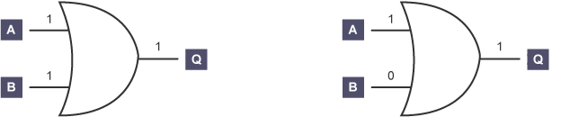 <p>It uses two inputs to generate on output. If at least one of the inputs is 1, then the output will be 1. If none of the inputs are 1, the output is 0.</p>
