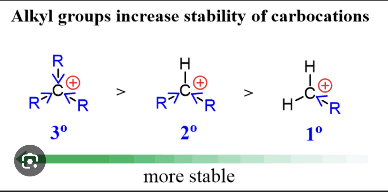 <p>When H⁺ adds to propene, it can form either a primary carbocation (on CH₂, the less substituted end) or a secondary carbocation (on CH–CH₃, the more substituted end). <strong>Secondary carbocations are more stable than primary ones because the extra alkyl groups attached to the positive carbon donate electron density towards it, helping to spread and stabilise the positive charge, same for tertiary to secondary</strong>. The reaction therefore preferentially proceeds through the more stable secondary carbocation, giving 2-bromopropane as the major product.</p>