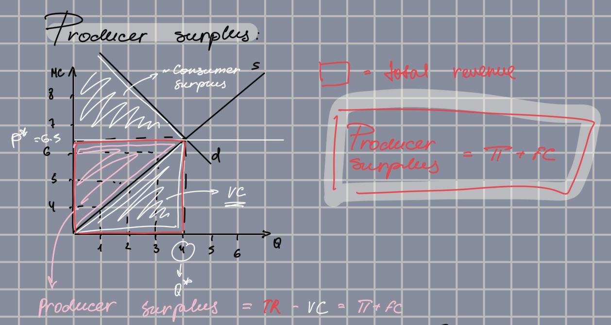 <ul><li><p>PS = TR - VC = PROFIT + FC</p></li><li><p>It is above the MC curve and below the P*</p></li><li><p>In LRPC PS = 0!</p></li></ul><p></p>