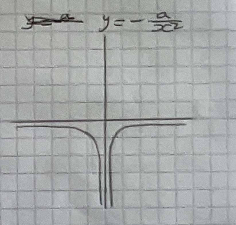 <p>negative reciprocal + quadratic</p>