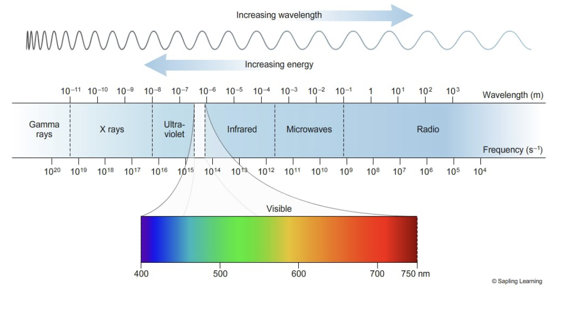 <ul><li><p>The shorter the wavelength, the higher the energy </p></li><li><p>The longer the wavelength, the lower the energy</p></li></ul><p></p>