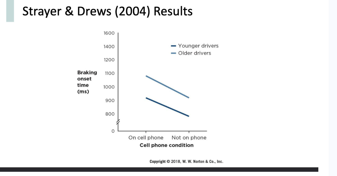 <p>There was no interaction effective. (Ex. In the study assessing the effect that phone use and age has on break reaction time, age did not moderate the cell phone use condition since in both age ranges reaction time went up once cell phone use was applied) </p>
