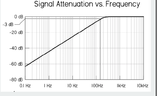 <p>plot for filtering effect of Capacitor</p>