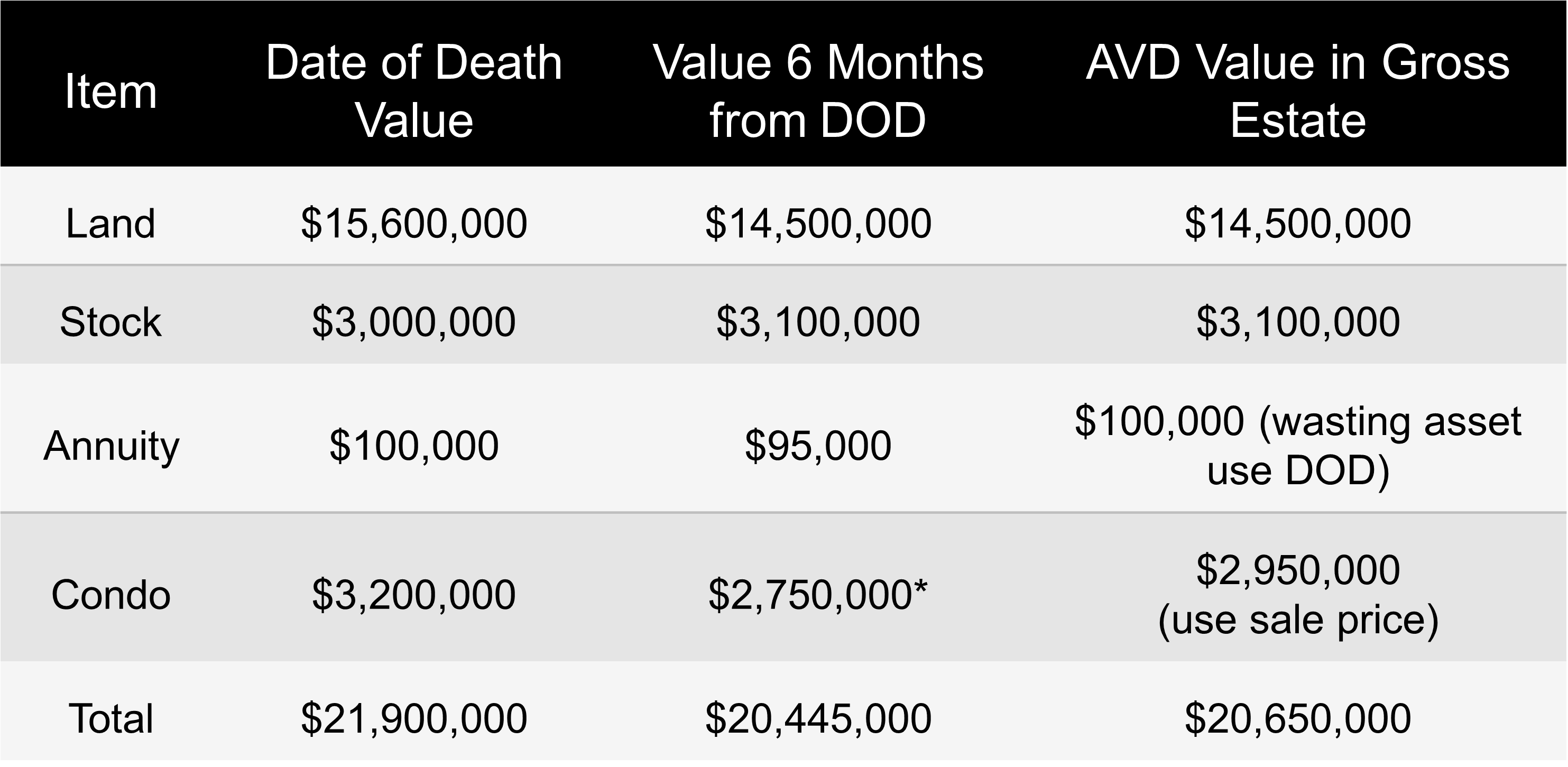 <p>Only use the AVD if trying to reduce things:</p><ul><li><p>Land Value after DOD = included in the value at Gross Estate</p><ul><li><p>The land was still owned by the estate 6 months after death, so under the AVD rules, you use the <strong>FMV 6 months after death</strong>.</p></li></ul></li></ul><ul><li><p>Stock Value after DOD = included in the value at Gross Estate</p><ul><li><p>Despite the stock increasing in value after death. Under AVD rules, if the asset is still held at 6 months, you must use the value at that date — even if it went up.</p><ul><li><p>You do <strong>not</strong> selectively choose the lower value asset-by-asset. The election applies to the estate as a whole.</p></li></ul></li></ul></li></ul><ul><li><p>Annuity → $100,000</p><ul><li><p>The annuity is labeled a <strong>wasting asset</strong>.</p><ul><li><p>Wasting assets are items whose value naturally declines simply because time passes (like annuities, patents, leases, life estates, etc.).</p></li></ul></li><li><p>For wasting assets, the IRS requires using the <strong>DOD value</strong>, not the later lower value caused merely by the passage of time.</p></li></ul></li></ul><ul><li><p>Condo → $2,950,000</p><ul><li><p>DOD value: <strong>$3,200,000, </strong>Value at 6 months: <strong>$2,750,000, </strong>&amp; Sold after 2 months for <strong>$2,950,000</strong></p></li><li><p>When an asset is sold before the 6-month alternate valuation date, the estate uses the <strong>actual sale price</strong>, not the later 6-month value.</p></li><li><p>Because the condo was sold 2 months after death, that becomes the AVD value included in the gross estate.</p></li></ul></li></ul><ul><li><p>Total Gross Estate Using AVD</p><ul><li><p>Add the included AVD amounts:</p><ul><li><p>14,500,000+3,100,000+100,000+2,950,000 =20,650,000</p></li></ul></li><li><p>That is why the alternate valuation gross estate equals:$20,650,000</p><ul><li><p>instead of the original DOD gross estate of:$21,900,000</p></li></ul></li></ul></li><li><p>Since the overall estate value declined, the executor may elect the alternate valuation date if it also lowers estate tax liability.</p></li></ul><p></p><p>Side note: Note that if no estate tax is due (e.g., estate is below exemption, or all assets go to spouse and qualify for marital deduction) the cannot use the AVD - the gross estate (GE) (not asset-by-asset but the entire GE) and the taxes due must also decline in value.</p>