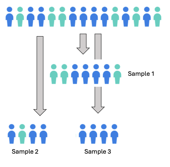 <ul><li><p>Multiple samples from the same population</p><ul><li><p>May range in diff sizes</p></li></ul></li><li><p>Due to sampling error, not every mean will be the same</p></li></ul><p></p>