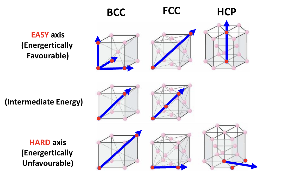 <p>Magnetocrystalline <strong>A</strong>nisotropy Energy</p><ul><li><p>“<strong>Magnetic moments try to align along the easy axis</strong>”</p></li><li><p><span><strong> Interaction of magnetic moments with the crystal lattice, making certain crystal directions energetically favourable</strong></span></p></li><li><p>There is a preference of which direction the material magnetises along. A less strong field is required to magnetise the material along the easy axis.</p></li><li><p>Therefore, Magnetocrystalline Anisotropy energy is <strong>minimised by magnetising along the easy axis</strong></p></li><li><p>The <strong>longer</strong> the distance that it has to magnetise along, the <strong>harder</strong> it is</p></li><li><p>If anisotropy is <strong>induced</strong>, it will (usually) be <strong>uniaxial </strong>(akin to in HCP) so there will be 90° between the easy and hard axis</p></li></ul><p></p>