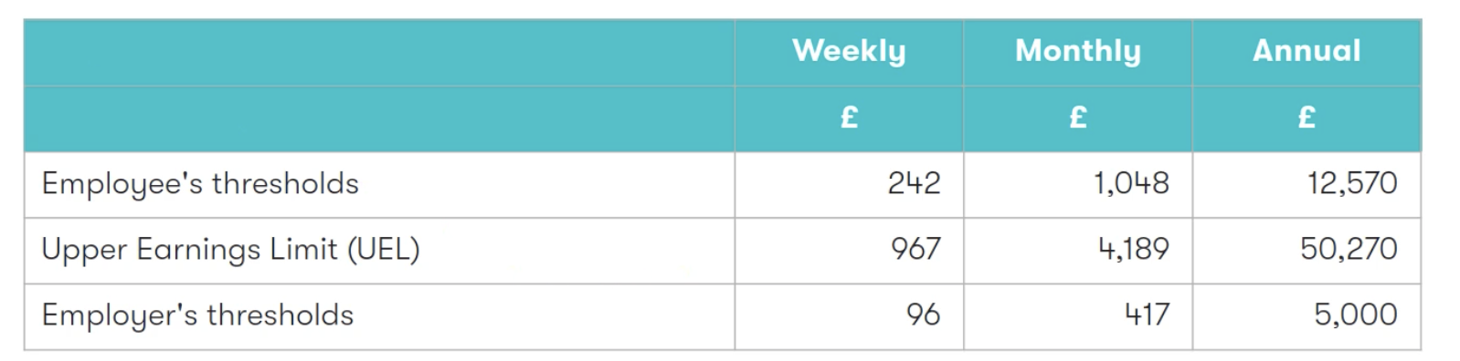 <ul><li><p>Weekly paid → <strong>weekly thresholds</strong></p></li><li><p>Monthly paid → <strong>monthly thresholds</strong></p></li><li><p>Exam default → usually <strong>annual basis unless told otherwise</strong></p></li></ul><p></p>