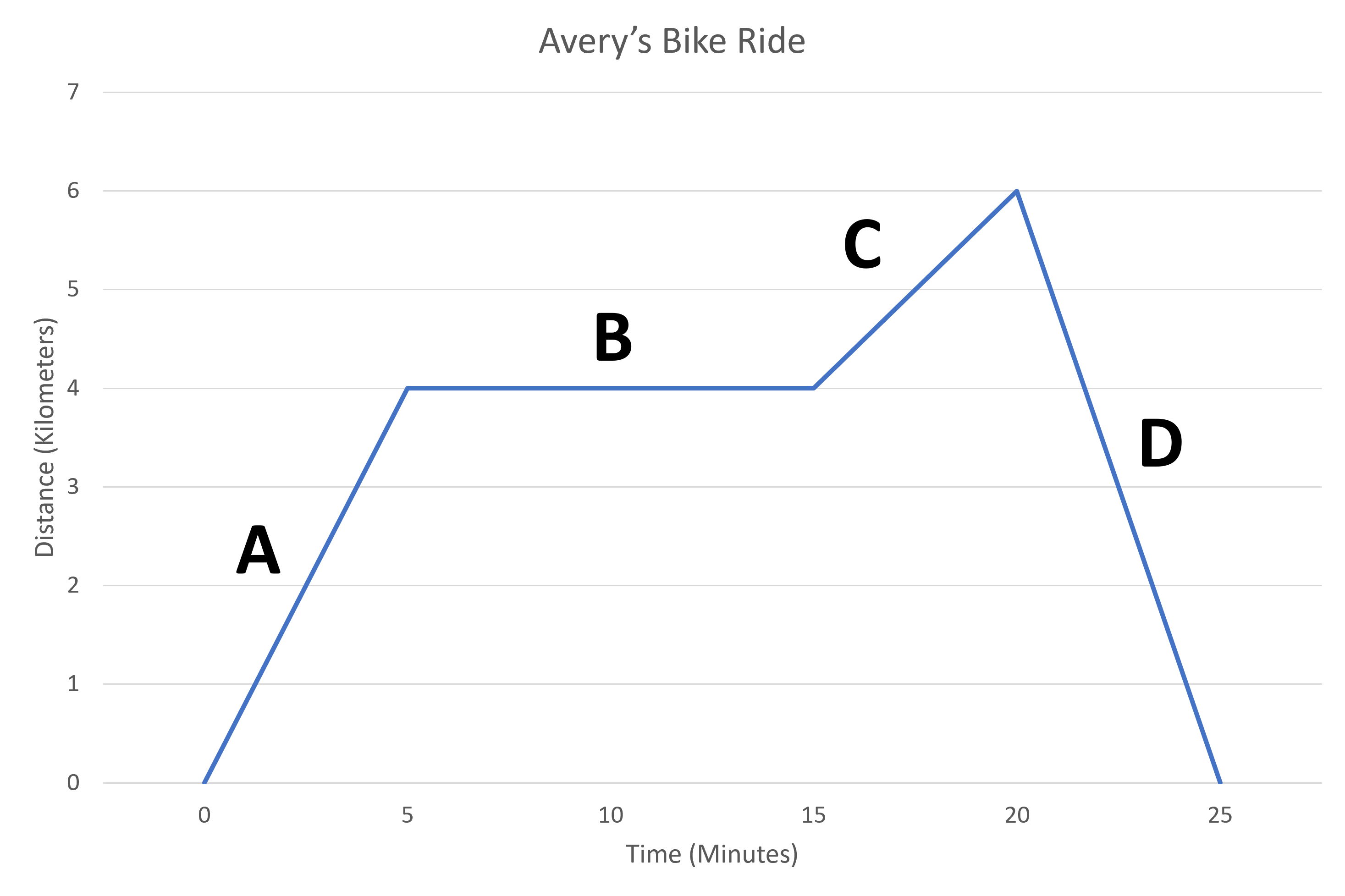 <p>In&nbsp;which section of the graph is the bike moving away from its starting point?</p>