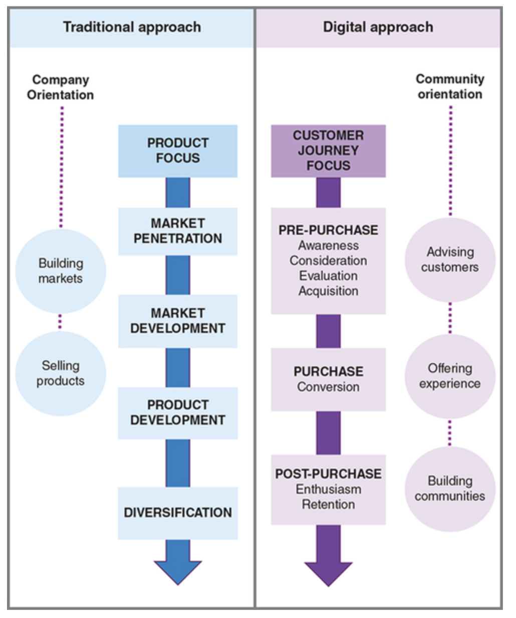 <p>The fundamental changes are the move from a product focus to taking customers on a journey</p><p>The digital strategy models recognise that not all companies have products to sell; some companies may be intermediaries for peer providers and peer users.</p>
