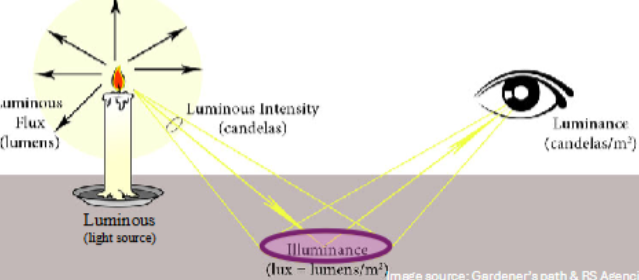 <p>Amount of light falling onto a surface </p><p>Unit: lux</p>