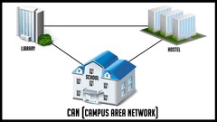 <p>Provides networking of multiple LAN's across a limited area </p><p>Each single building would typically have its own LAN </p><p>Typically, connects LANs owned by a single company, university, government agency, etc</p>