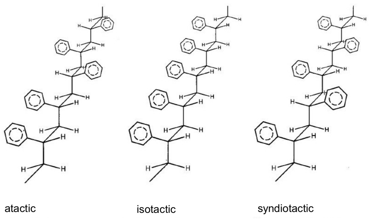 <p>Spatial arrangement of components/substituents along the polymer chain (sequence)</p><ol><li><p>Atactic : random distribution (generally amorphous)</p></li><li><p>Isotactic : all substituents are located on the same side of the polymer chain (crystalline structure)</p></li><li><p>Syndiotactic : the substituents alternate regularly from one side to the other (crystalline structure)</p></li></ol><p></p>