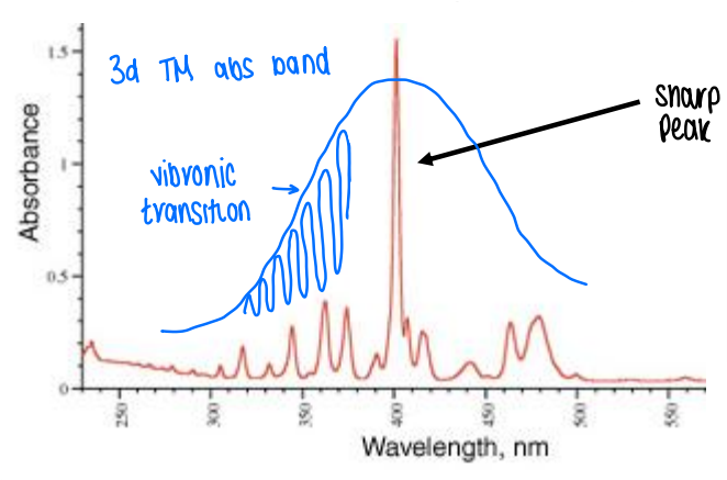 <p>As the energy of the electrons in 4f orbitals are well defined by the Russel-Saunders scheme, any transitions between 4f energy states will also be well defined.</p><ul><li><p>f-f transitions are not broadened by interactions with vibrating ligands, therefore a sharp peak is seen in the spectrum.</p></li></ul><p></p>