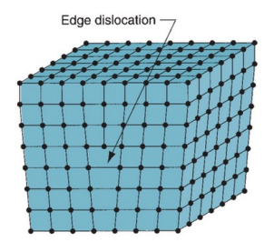 <p>affect order of many unit cells</p><p><strong>Stacking fault</strong>: ‘mix-up’ in the packing arrangement of layers (eg. ABA→ABC)</p><p><strong>Edge Dislocations </strong>(pictured): an extra half plane of atoms exist that go part way through the structure</p>