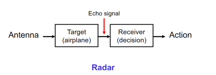<p>radar</p>